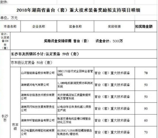 喜讯！云顶国际yd888智能SWRC170自行式全回转全套管钻机获湖南省首台(套)重大手艺装备产品奖励！
