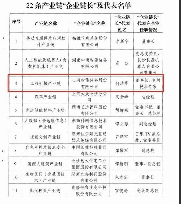 实力！云顶国际yd888智能获批工程机械工业链“企业链长”
