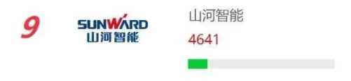 品牌赋能！云顶国际yd888智能再登“工程机械用户品牌关注度十强”榜单