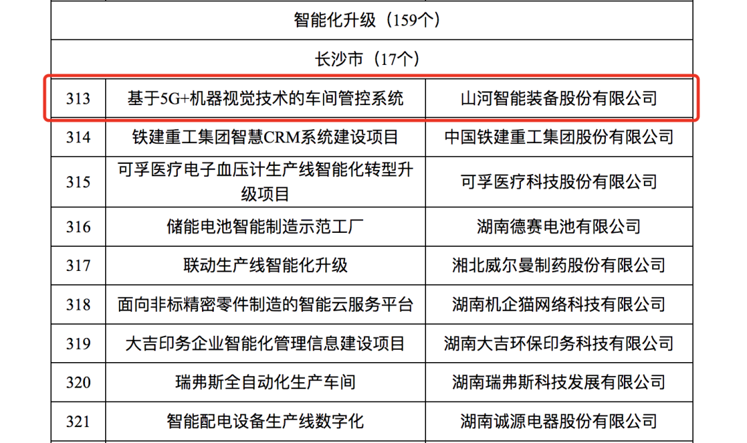 云顶国际yd888智强人工智能项目入选《2023年湖南省制造业数字化转型“三化”重点项目名单》