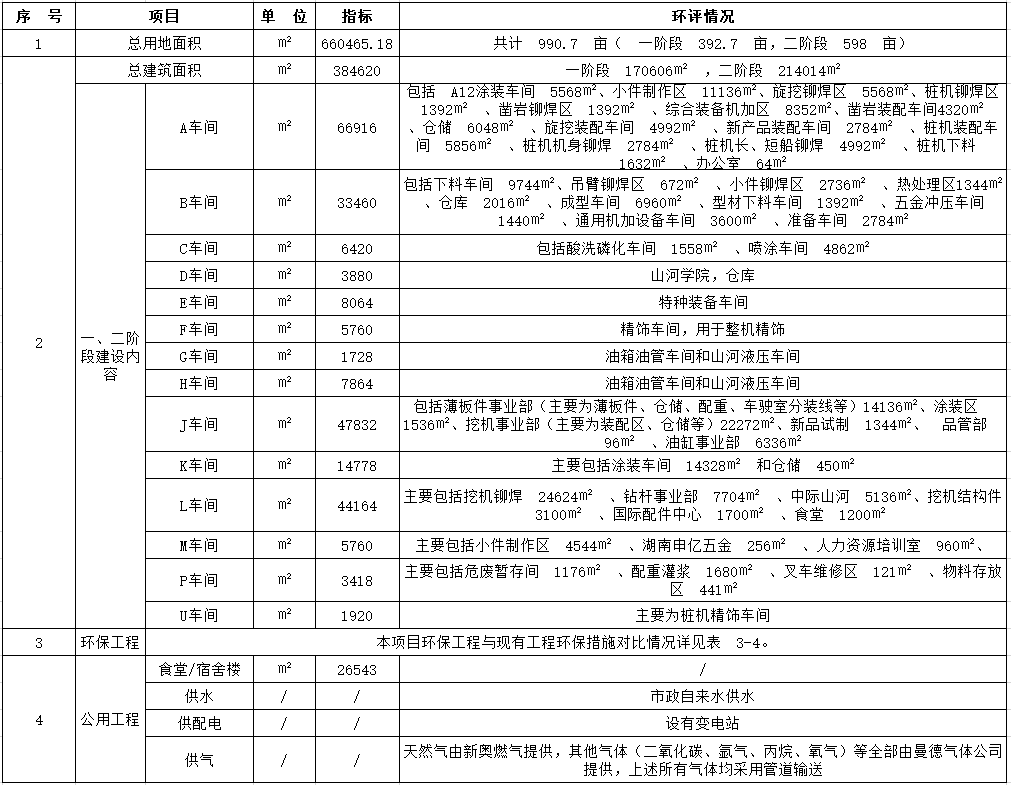 云顶国际yd888工业城一期工程（一、二阶段）改扩建项目建成公示