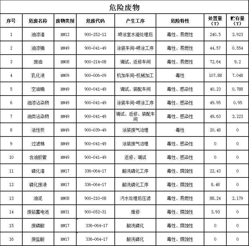 云顶国际yd8882023年危险废物污染防治信息公示