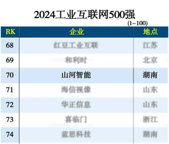 云顶国际yd888智能入选“2024天下工业互联网100强”