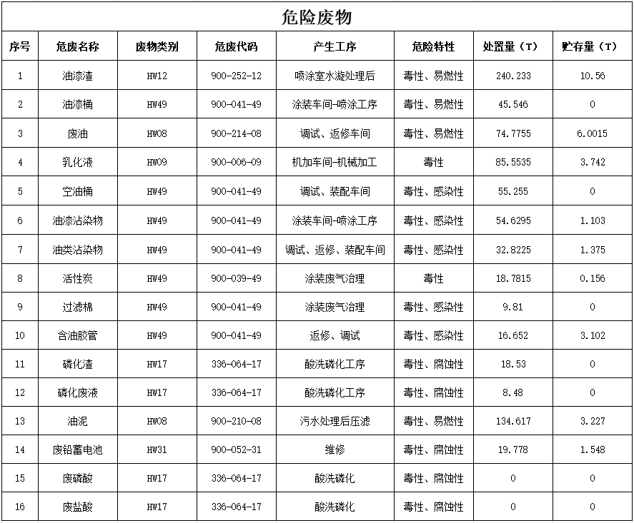 云顶国际yd8882024年危险废物污染防治信息公示